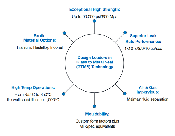 Infographie - Amphenol Aerospace Connecteurs circulaires hermétiques